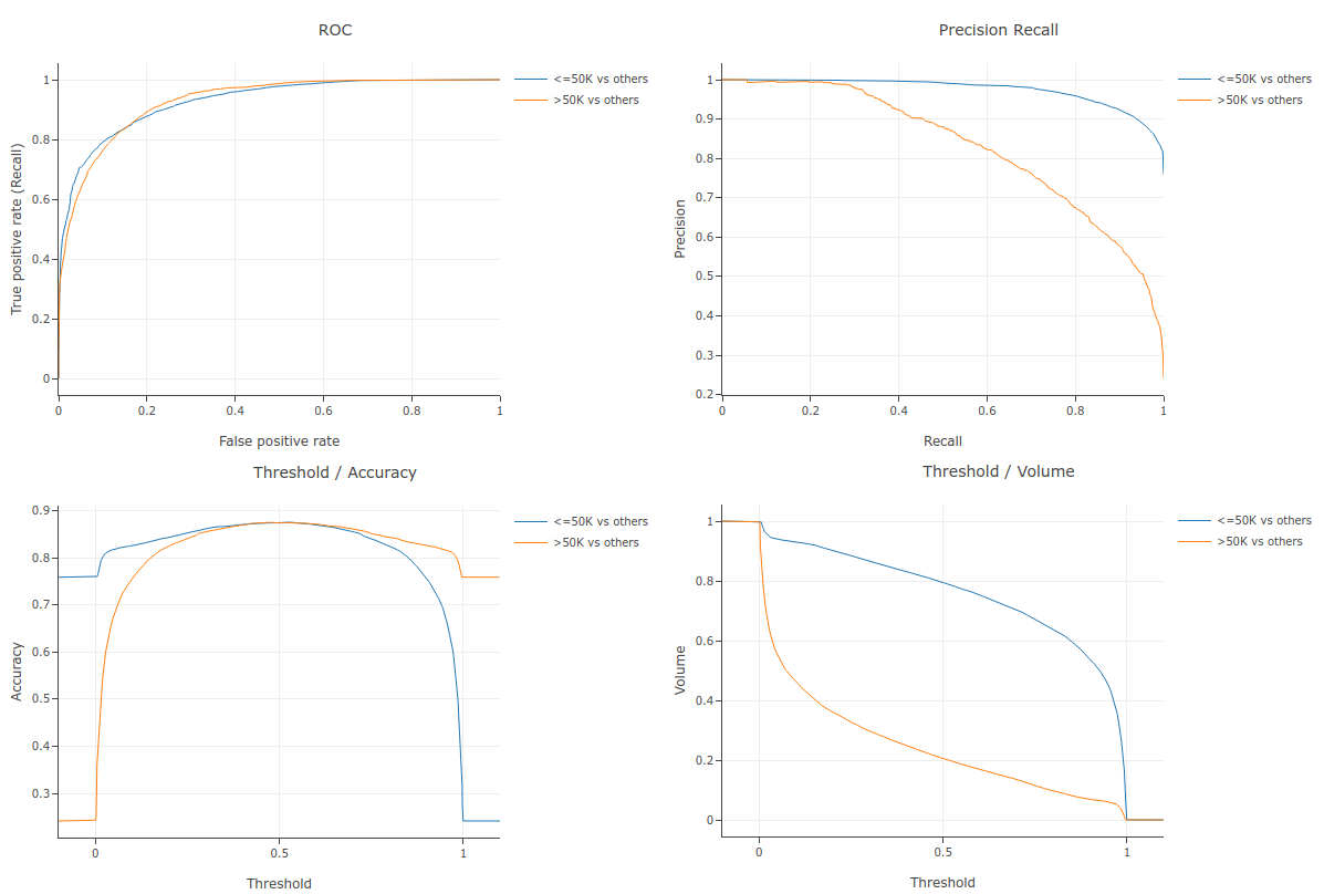 Evaluation plot on the adult dataset